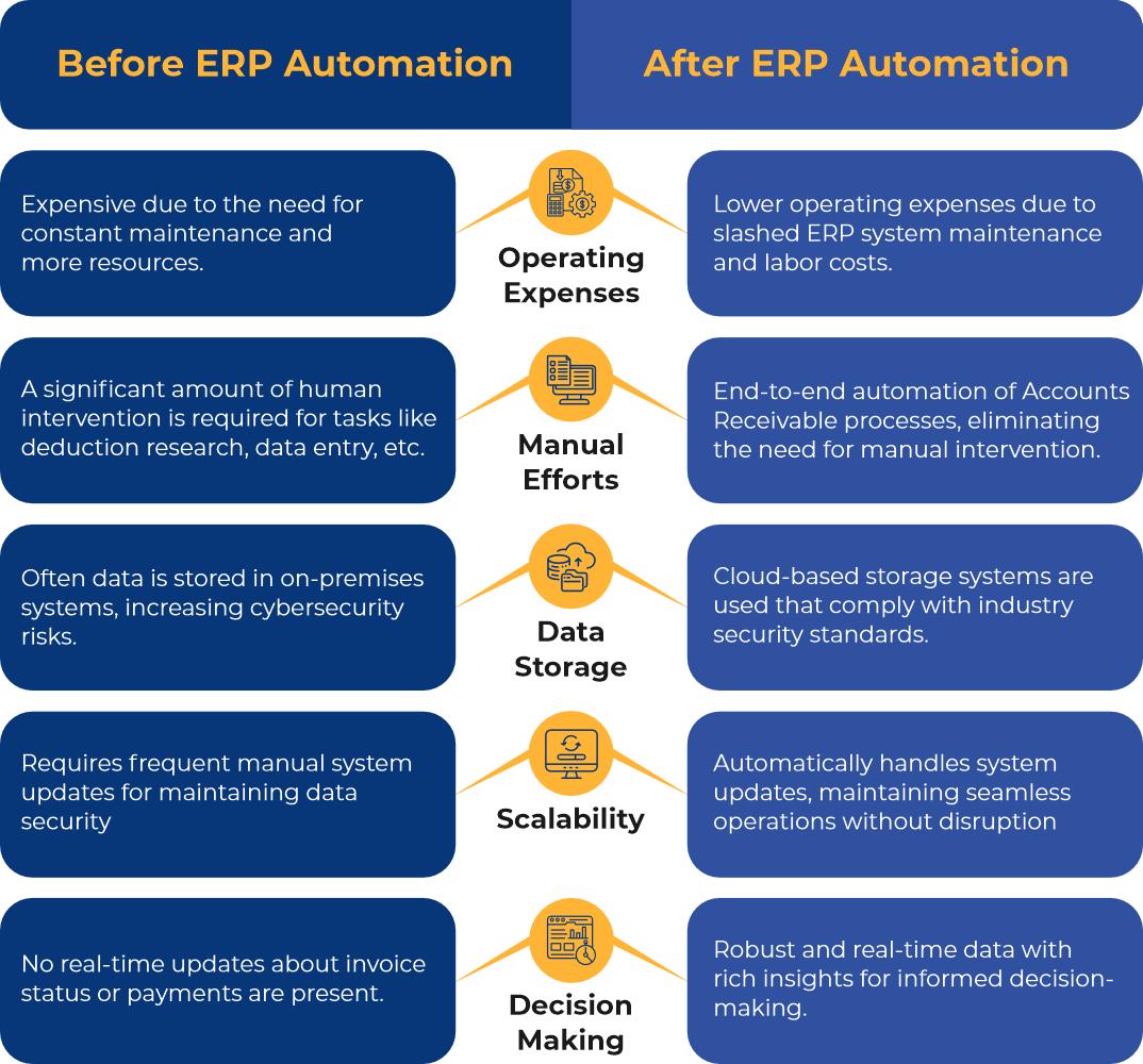 Comparison of before ERP Automation scenario with an after ERP Automation scenario. 
