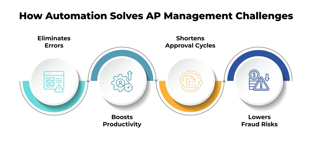 Smart Accounts Payable Management in 2025: A CFO's Guide to Optimizing Payments & Cash Flow 3 How automation solves AP management challenges