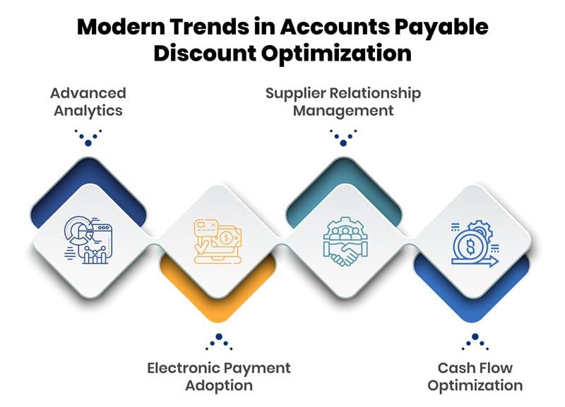Modern Trends in AP Discount Optimization