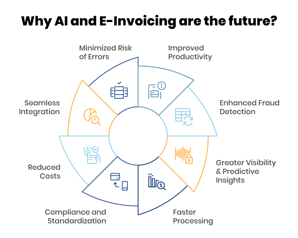 Why AI and E-Invoicing are the future?
