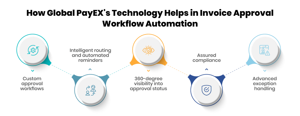 How Global PayEX's technology helps in invoice approval workflow automation