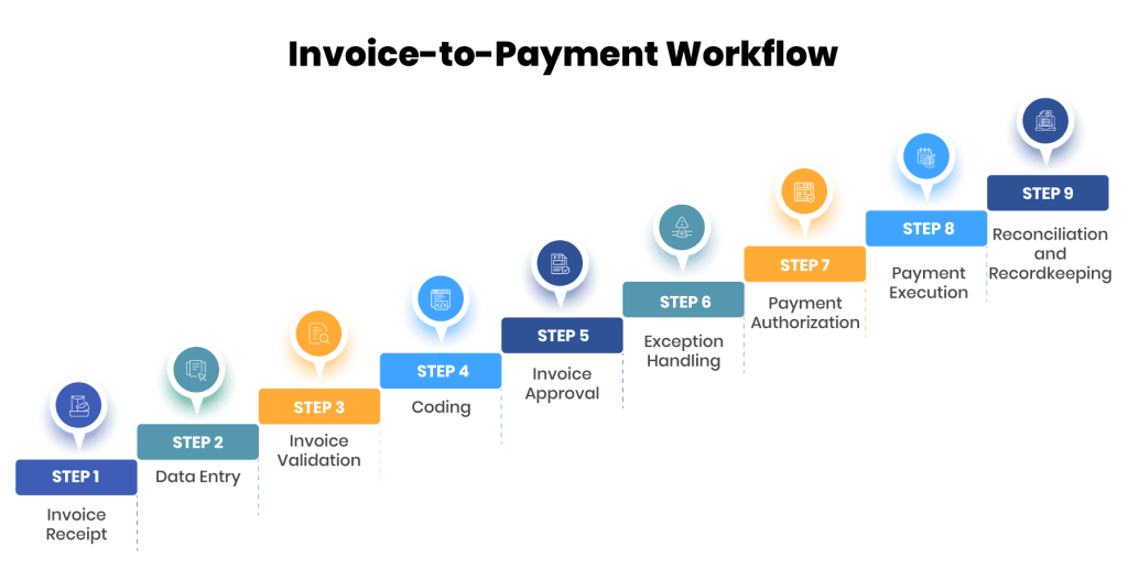Invoice-to-Payment-Workflow