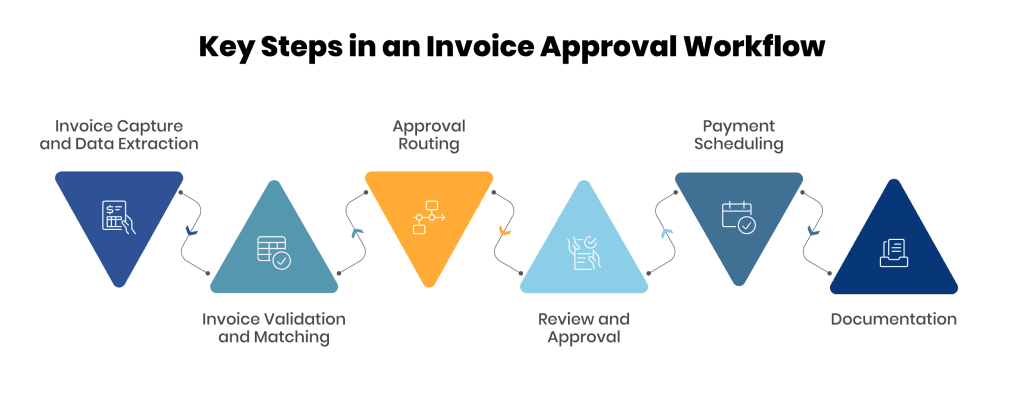 Key Steps in an Invoice Approval Workflow