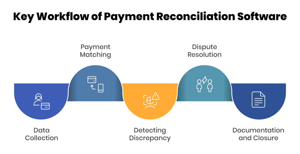 Workflow of Payment Reconciliation Software