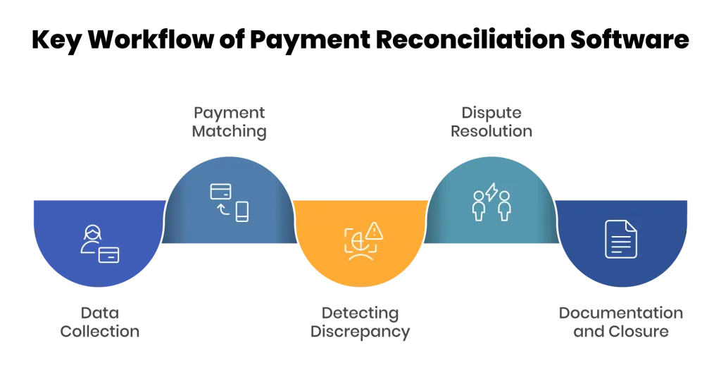 Workflow of Payment Reconciliation Software