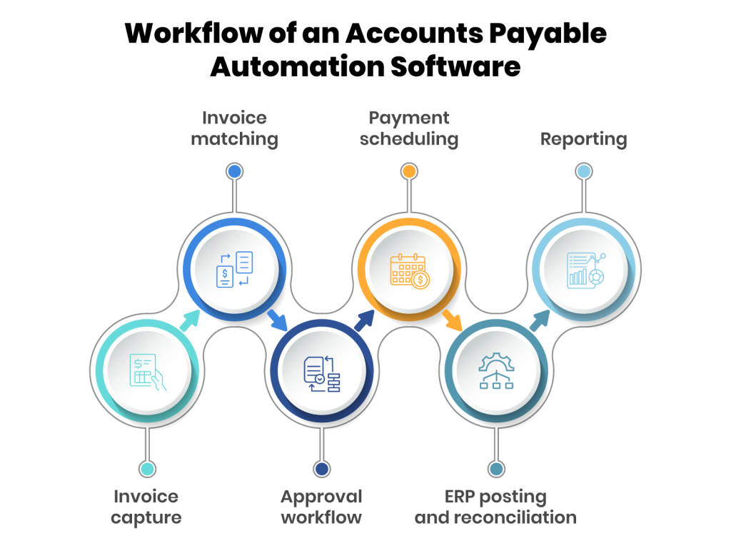 How AP software works?