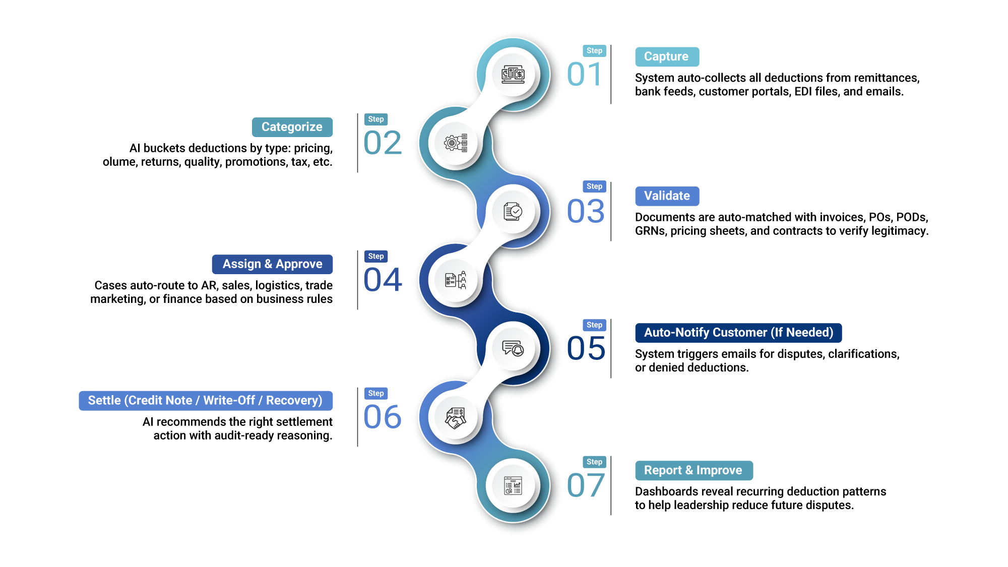 AI Deduction Management - How it works