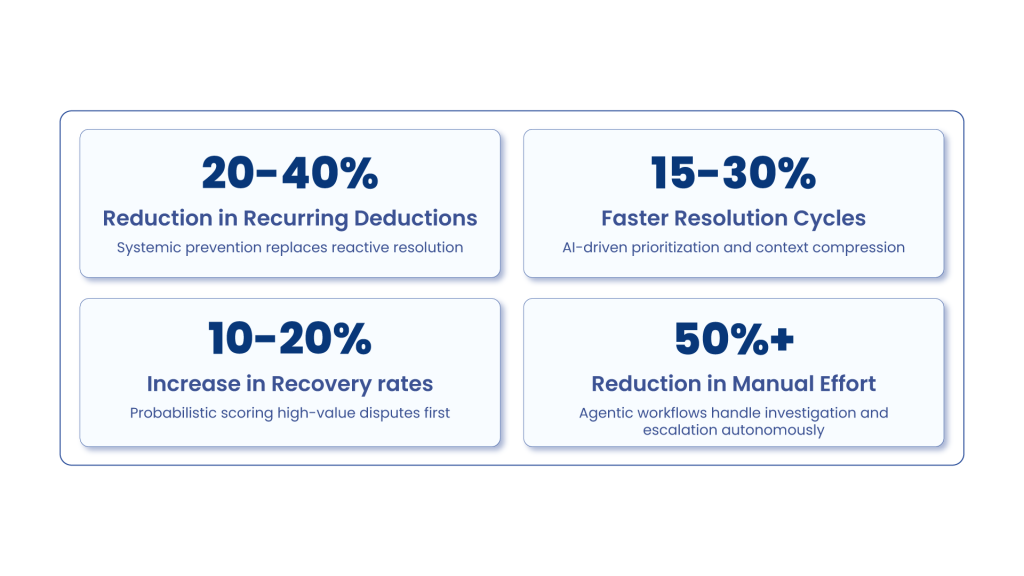 Business Impact of Deduction Intelligence