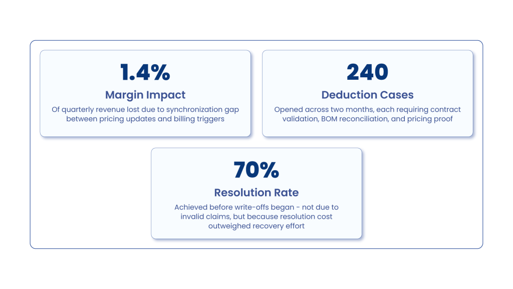 Margin Impact