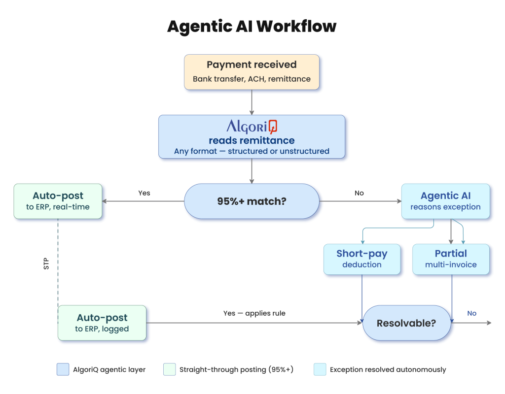 Agentic AI Workflow Op 1