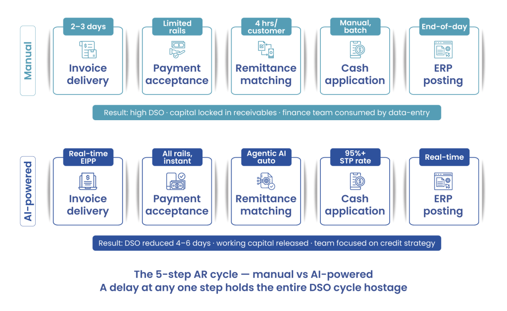 What-Does-Reducing-DSO-Actually-Require